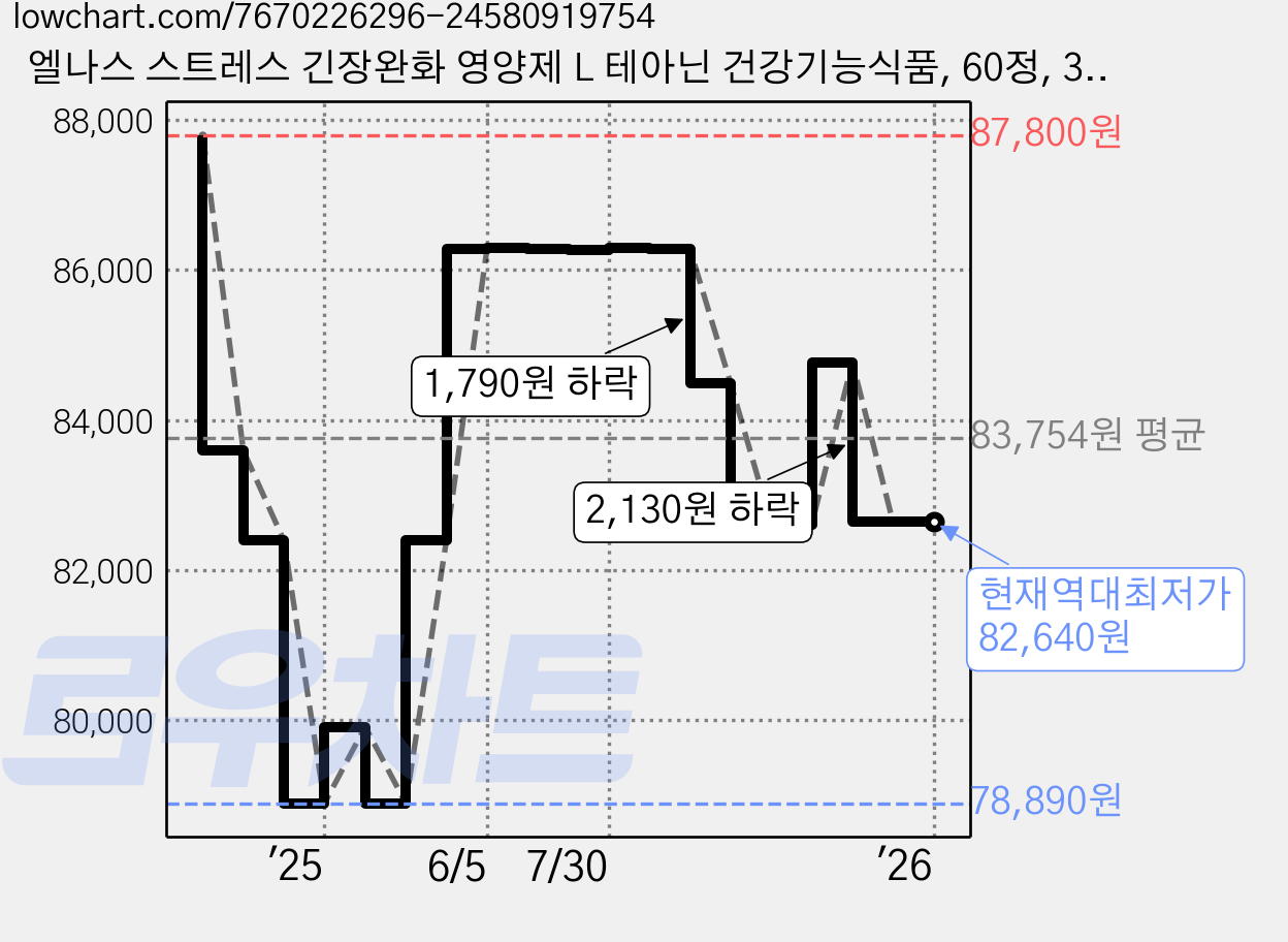 엘나스 스트레스 긴장완화 영양제 L 테아닌 건강기능식품, 60정, 3개 가격 변동 차트, 현재가 82,640원, 역대최저가