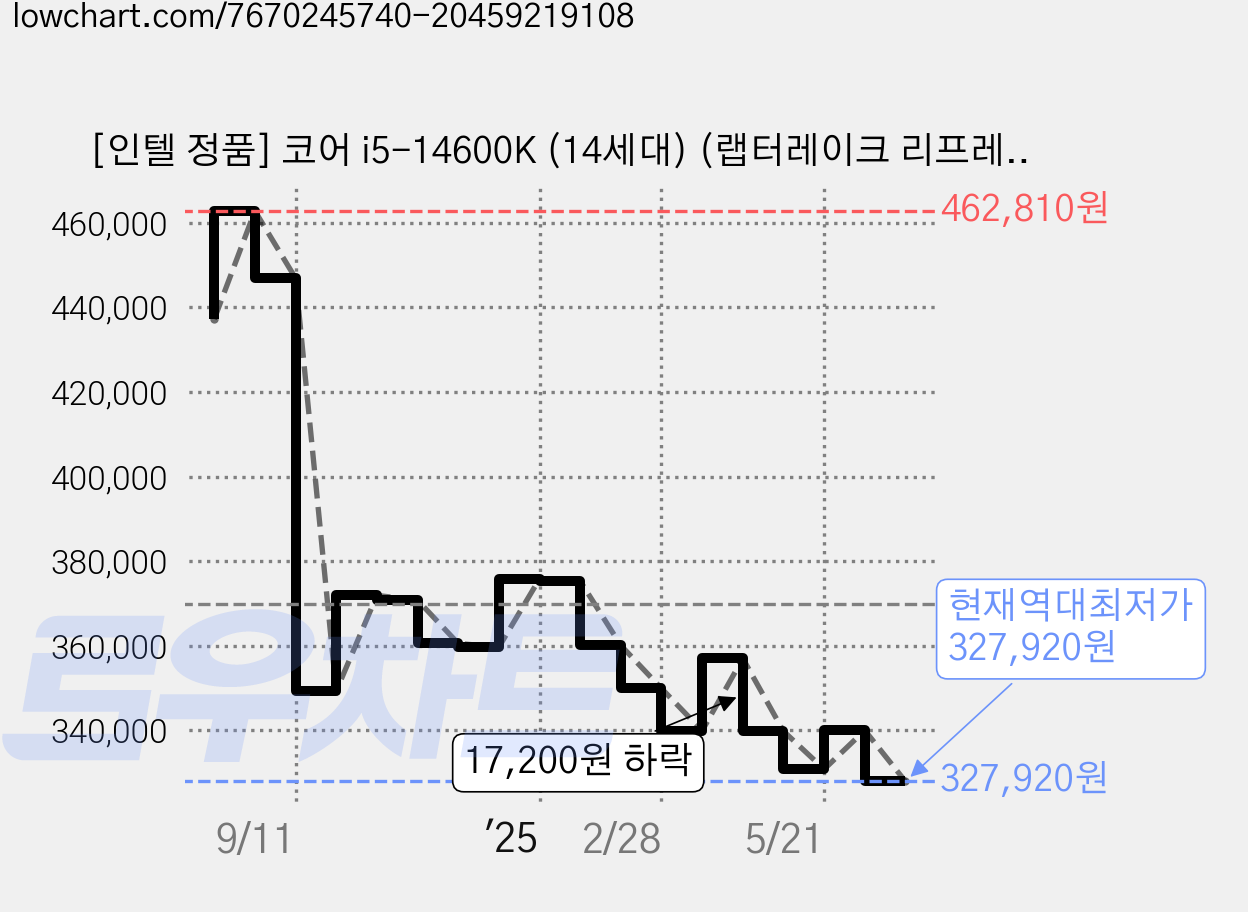 [인텔 정품] 코어 i5-14600K (14세대) (랩터레이크 리프레시) 가격 변동 차트, 현재가 327,920원, 역대최저가