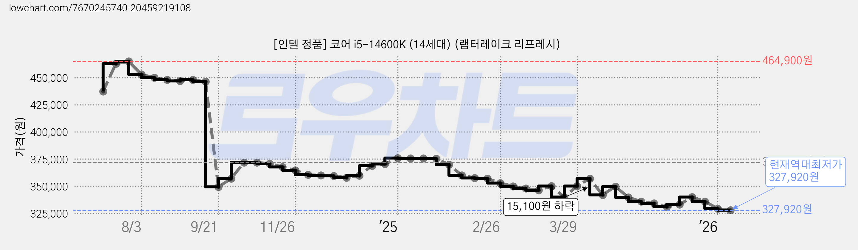 [인텔 정품] 코어 i5-14600K (14세대) (랩터레이크 리프레시) 가격 변동 차트, 현재가 327,920원, 역대최저가