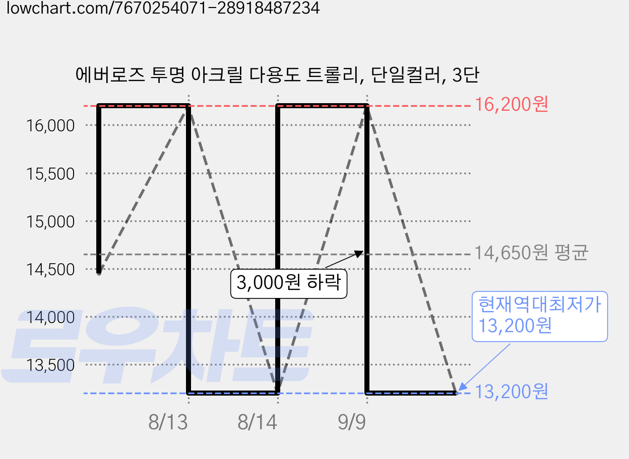 에버로즈 투명 아크릴 다용도 트롤리, 단일컬러, 3단 가격 변동 차트, 현재가 13,200원, 역대최저가