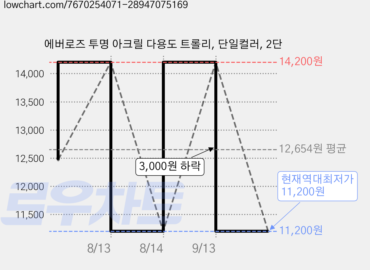 에버로즈 투명 아크릴 다용도 트롤리, 단일컬러, 2단 가격 변동 차트, 현재가 11,200원, 역대최저가