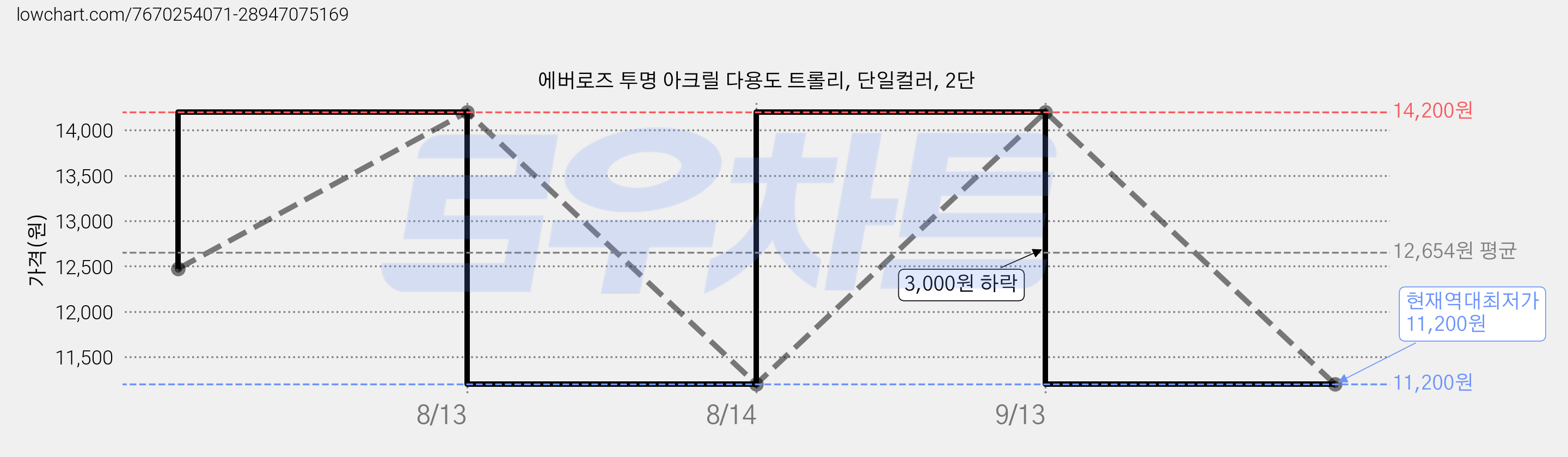 에버로즈 투명 아크릴 다용도 트롤리, 단일컬러, 2단 가격 변동 차트, 현재가 11,200원, 역대최저가