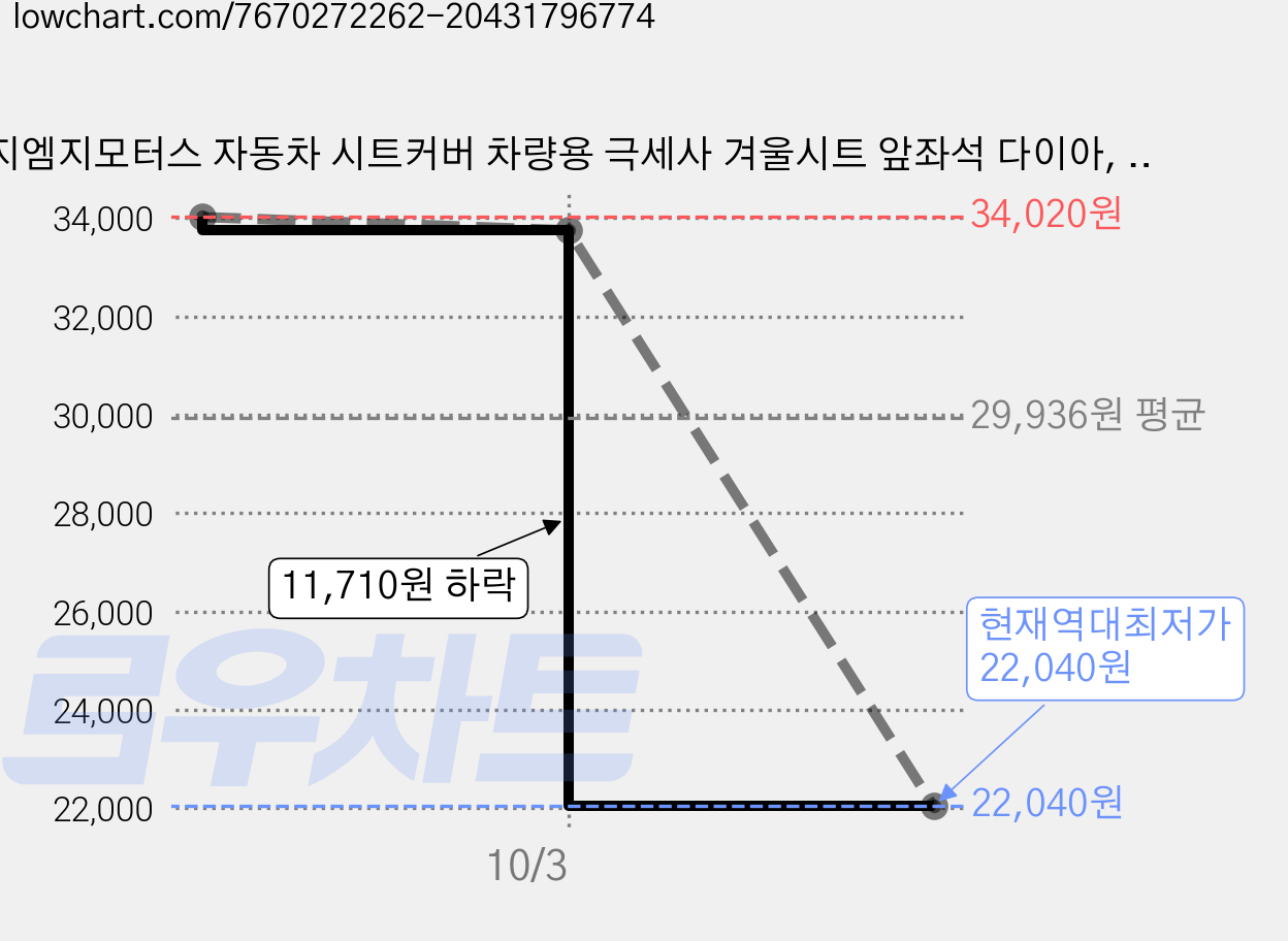 지엠지모터스 자동차 시트커버 차량용 극세사 겨울시트 앞좌석 다이아, 다이아블랙, 2개 가격 변동 차트, 현재가 22,040원, 역대최저가