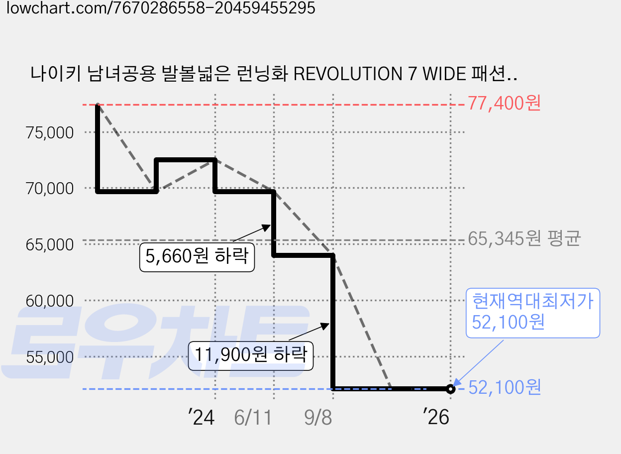 나이키 남녀공용 발볼넓은 런닝화 REVOLUTION 7 WIDE 패션화 운동화 데일리슈즈 가격 변동 차트, 현재가 52,100원, 역대최저가