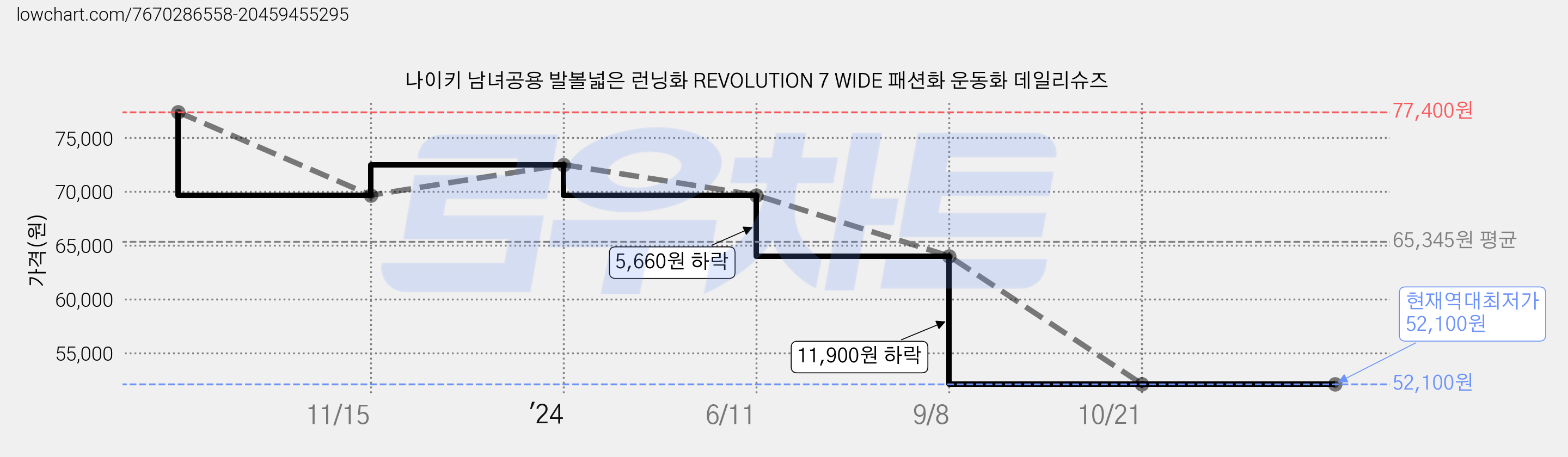 나이키 남녀공용 발볼넓은 런닝화 REVOLUTION 7 WIDE 패션화 운동화 데일리슈즈 가격 변동 차트, 현재가 52,100원, 역대최저가