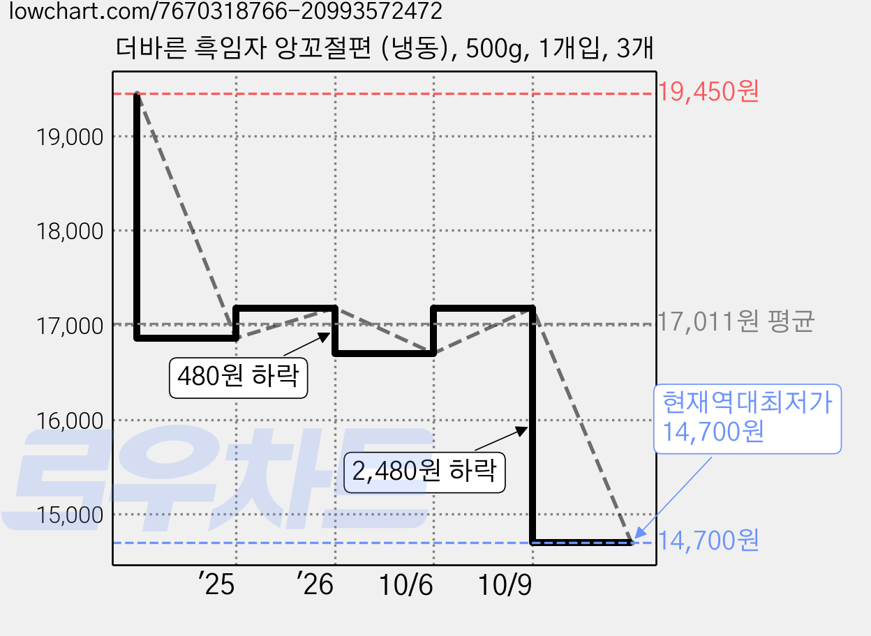 더바른 흑임자 앙꼬절편 (냉동), 500g, 1개입, 3개 가격 변동 차트, 현재가 14,700원, 역대최저가