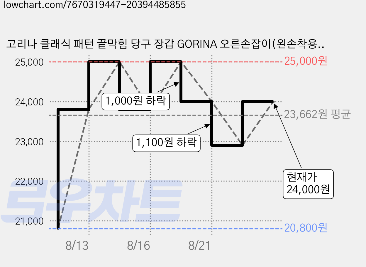 고리나 클래식 패턴 끝막힘 당구 장갑 GORINA 오른손잡이(왼손착용), 오른손잡이용 (왼손착용), 1개, 블랙 가격 변동 차트, 현재가 24,000원, 관측 최저가 20,800원