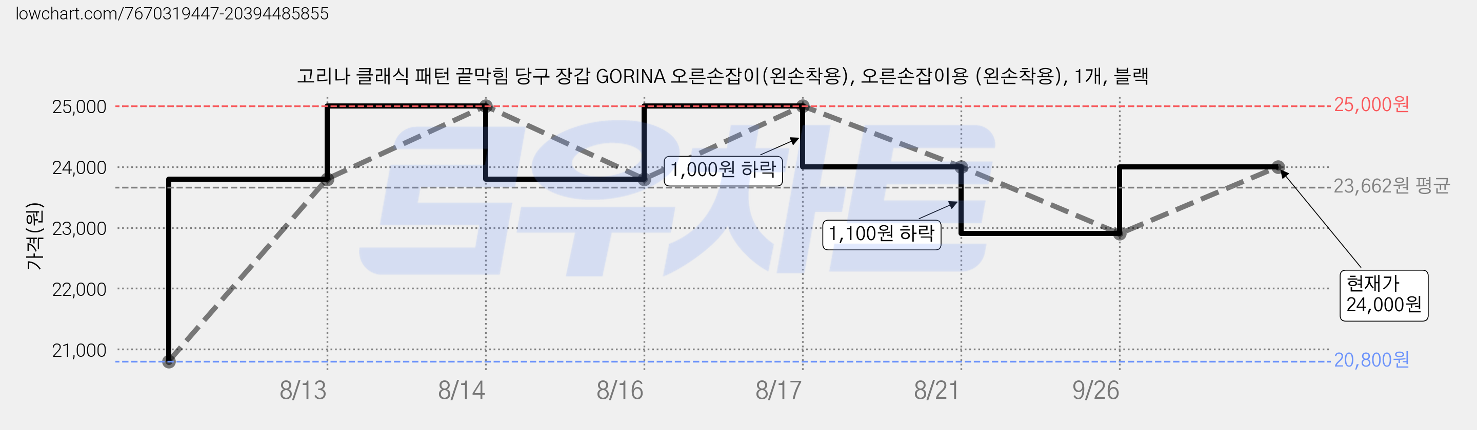 고리나 클래식 패턴 끝막힘 당구 장갑 GORINA 오른손잡이(왼손착용), 오른손잡이용 (왼손착용), 1개, 블랙 가격 변동 차트, 현재가 24,000원, 관측 최저가 20,800원