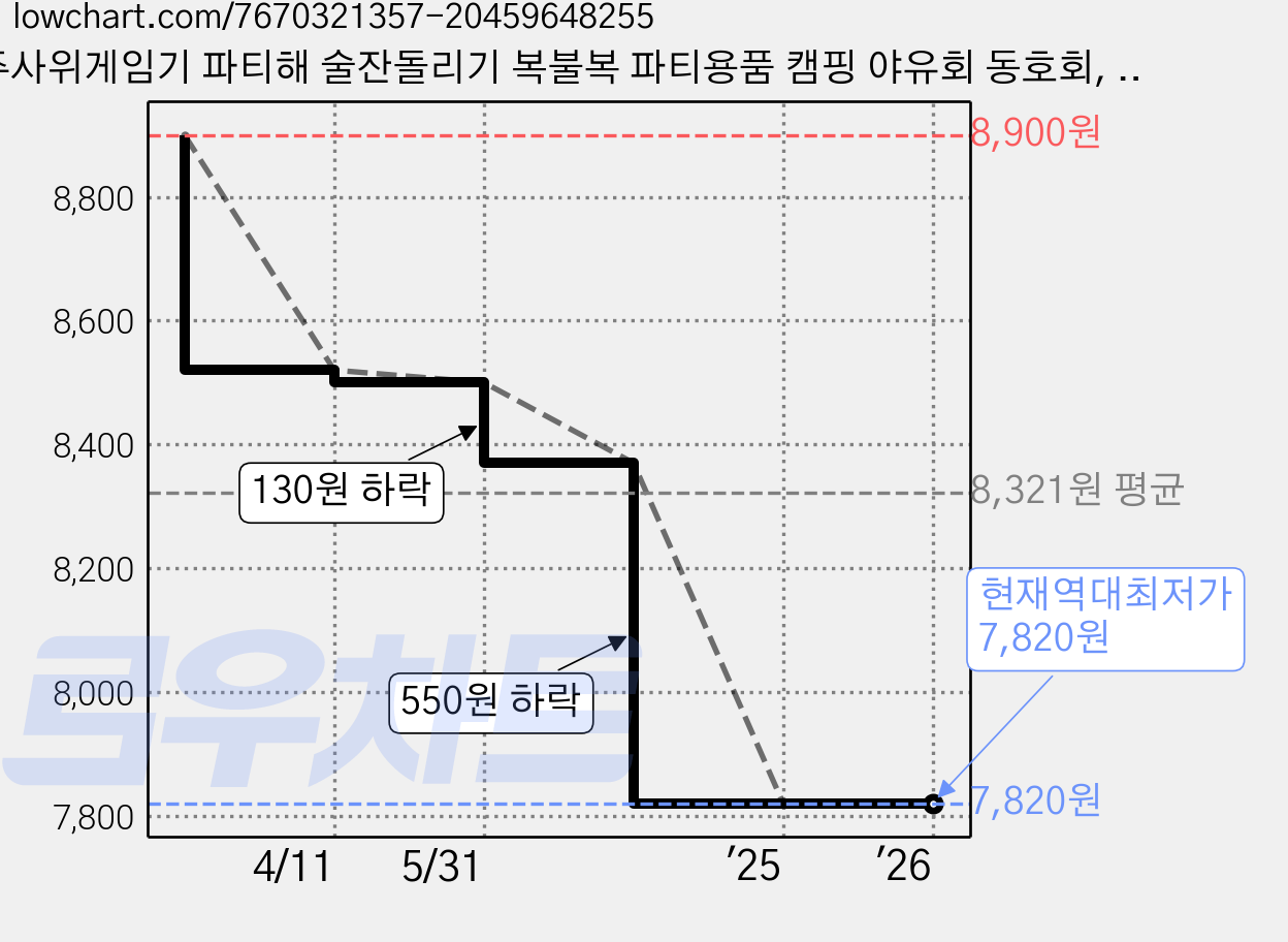주사위게임기 파티해 술잔돌리기 복불복 파티용품 캠핑 야유회 동호회, 자동 주사위게임기-칼라랜덤 가격 변동 차트, 현재가 7,820원, 역대최저가