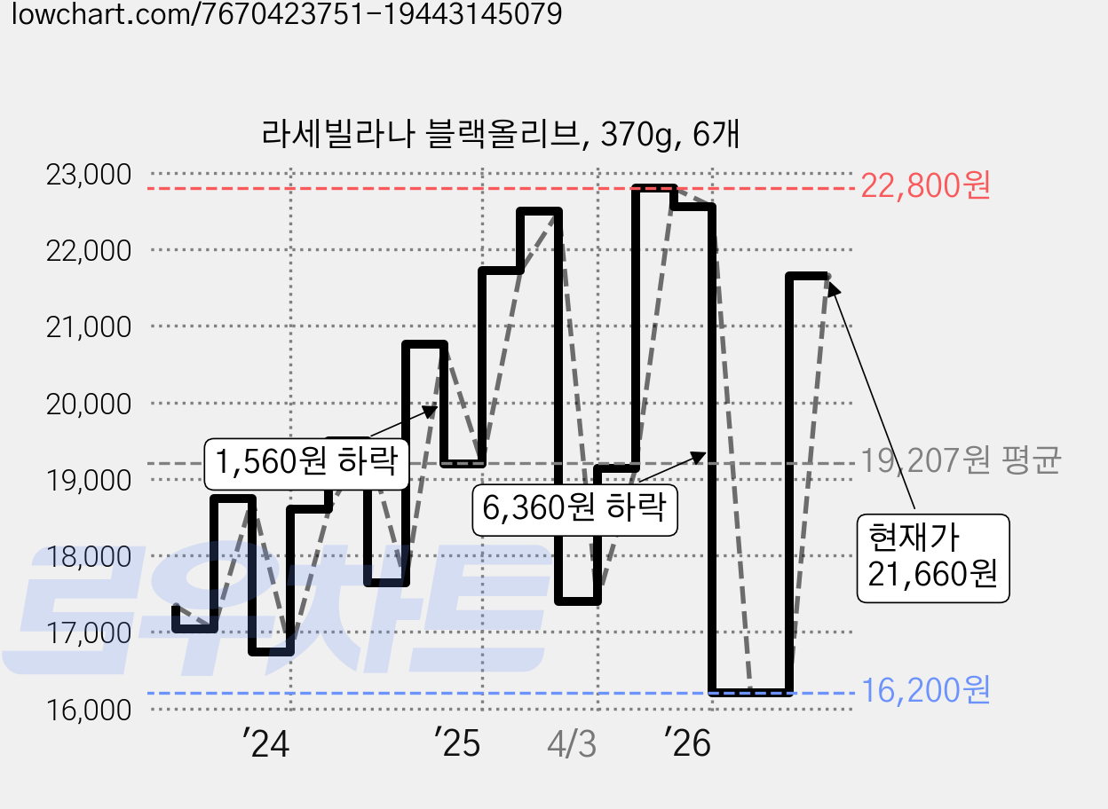 라세빌라나 블랙올리브, 370g, 6개 가격 변동 차트, 현재가 21,660원, 관측 최저가 16,200원