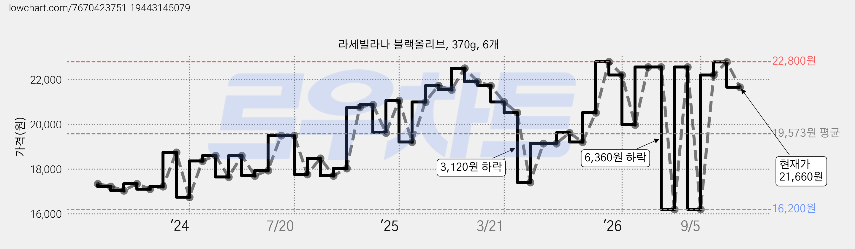 라세빌라나 블랙올리브, 370g, 6개 가격 변동 차트, 현재가 21,660원, 관측 최저가 16,200원