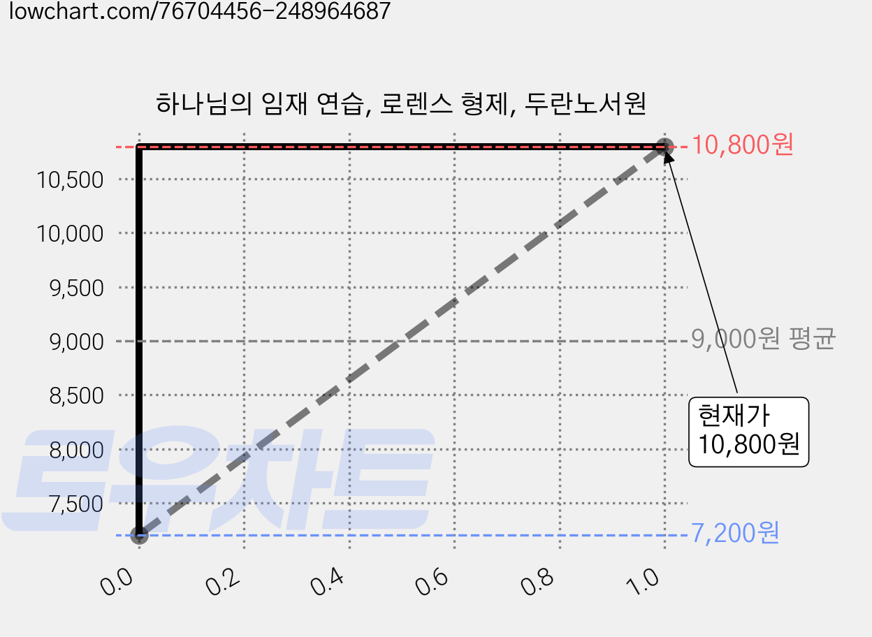 하나님의 임재 연습, 로렌스 형제, 두란노서원 가격 변동 차트, 현재가 10,800원, 관측 최저가 7,200원