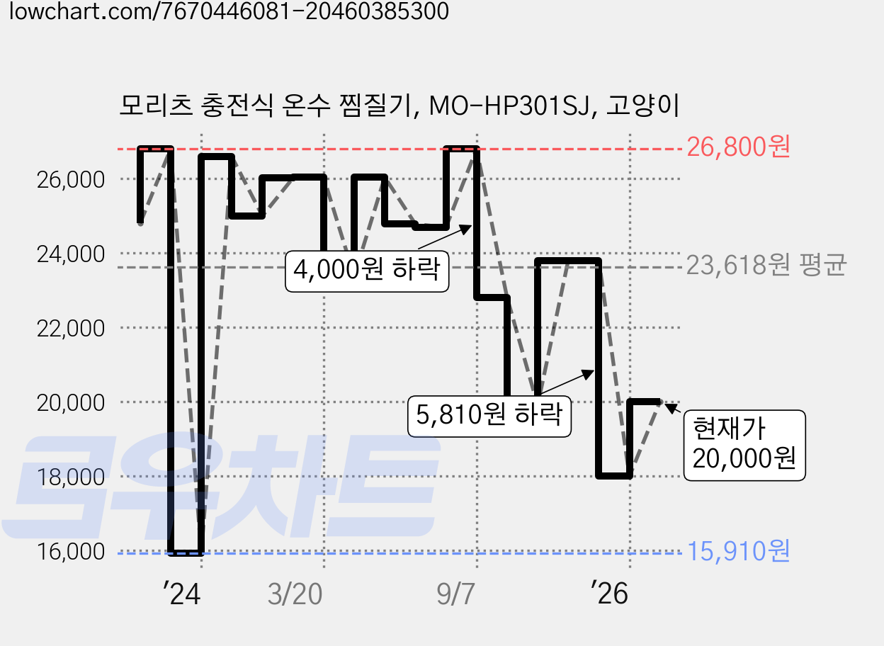 모리츠 충전식 온수 찜질기, MO-HP301SJ, 고양이 가격 변동 차트, 현재가 20,000원, 관측 최저가 14,910원