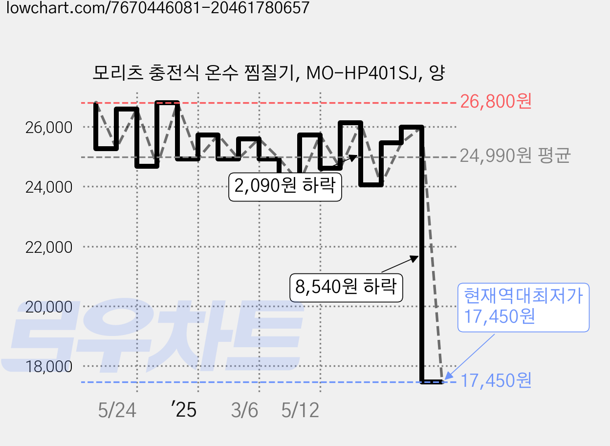 모리츠 충전식 온수 찜질기, MO-HP401SJ, 양 가격 변동 차트, 현재가 17,450원, 역대최저가
