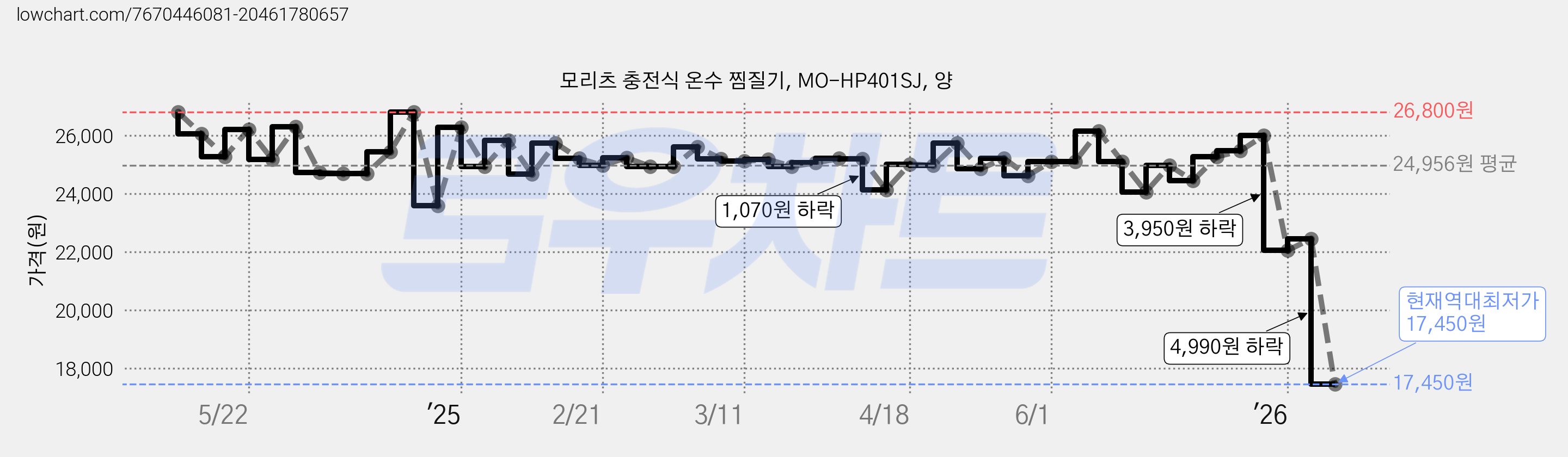 모리츠 충전식 온수 찜질기, MO-HP401SJ, 양 가격 변동 차트, 현재가 17,450원, 역대최저가
