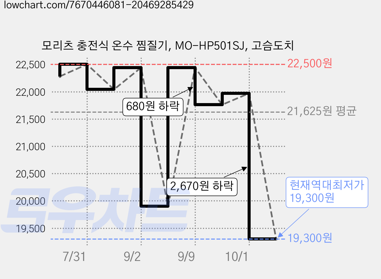 모리츠 충전식 온수 찜질기, MO-HP501SJ, 고슴도치 가격 변동 차트, 현재가 19,300원, 역대최저가