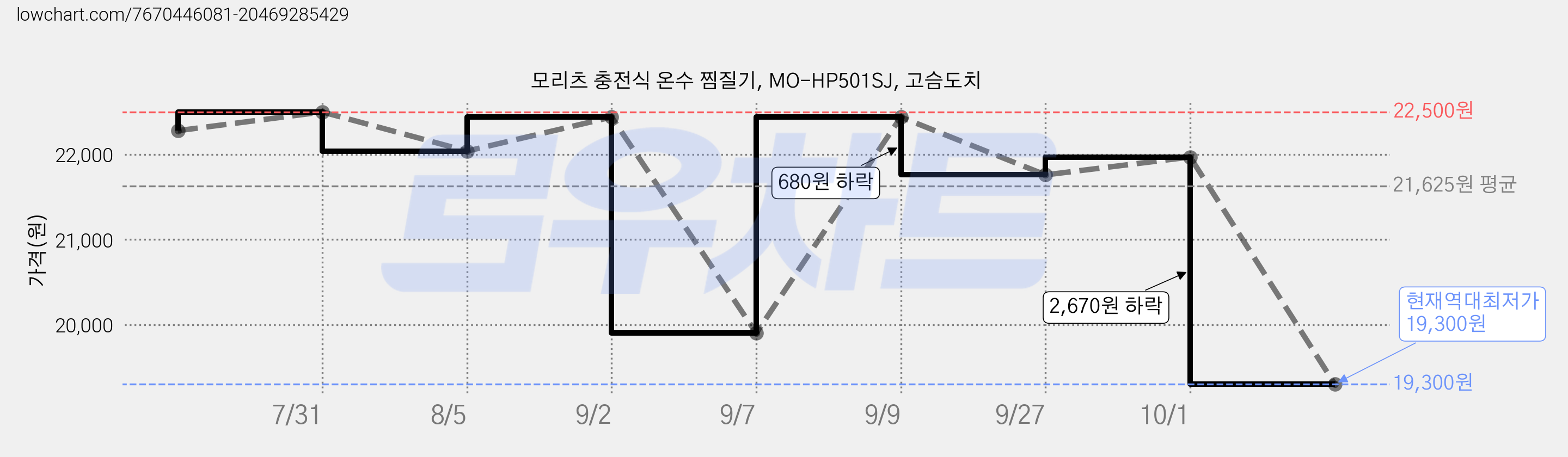 모리츠 충전식 온수 찜질기, MO-HP501SJ, 고슴도치 가격 변동 차트, 현재가 19,300원, 역대최저가