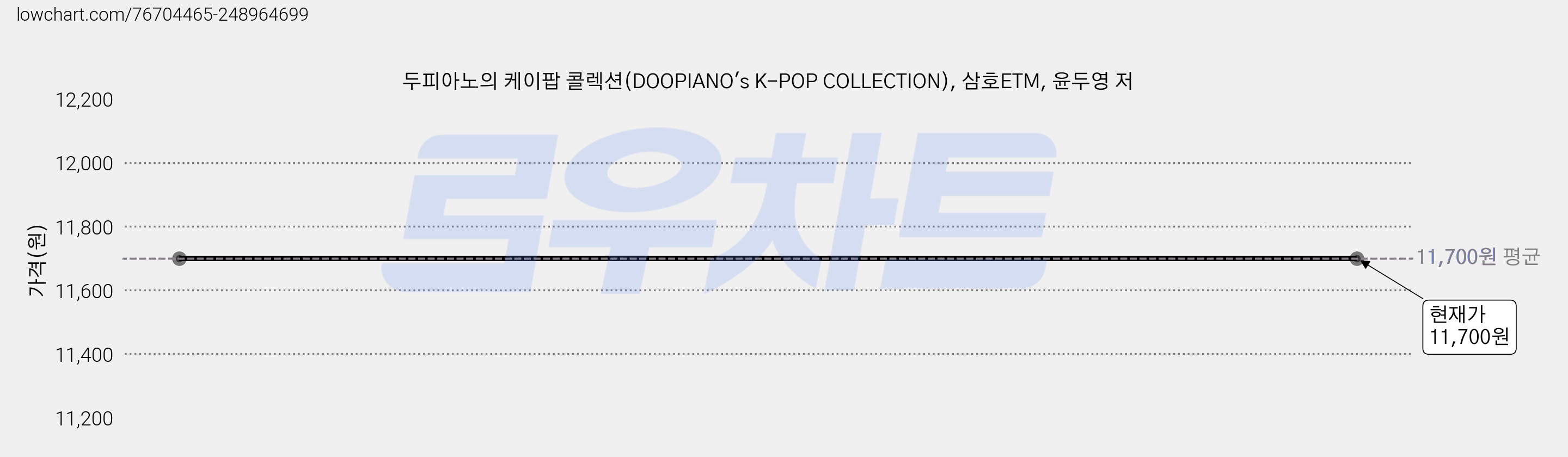 두피아노의 케이팝 콜렉션(DOOPIANO's K-POP COLLECTION), 삼호ETM, 윤두영 저 가격 변동 차트, 현재가 11,700원