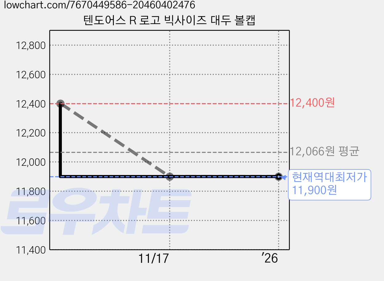 텐도어스 R 로고 빅사이즈 대두 볼캡 가격 변동 차트, 현재가 11,900원, 역대최저가