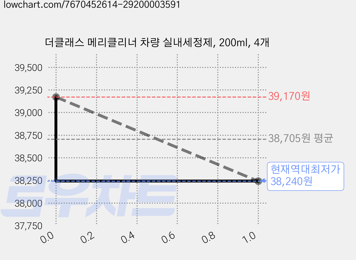 더클래스 메리클리너 차량 실내세정제, 200ml, 4개 가격 변동 차트, 현재가 38,240원, 역대최저가