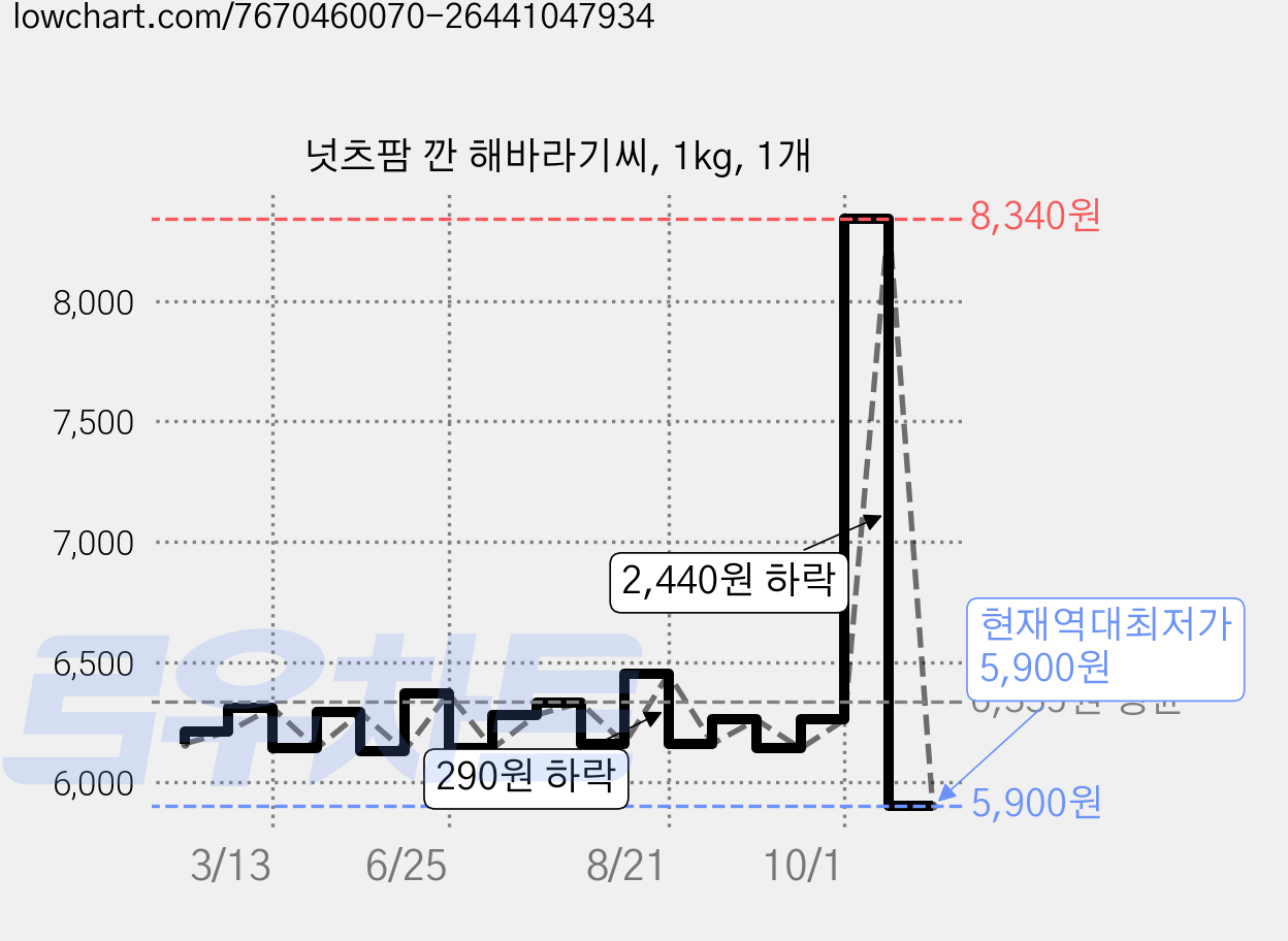 넛츠팜 깐 해바라기씨, 1kg, 1개 가격 변동 차트, 현재가 5,900원, 역대최저가