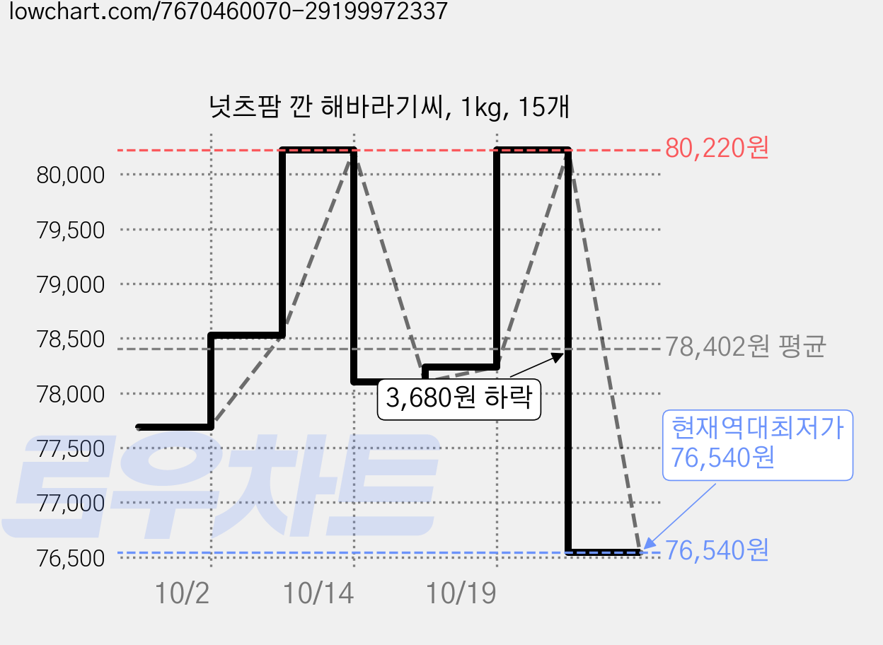 넛츠팜 깐 해바라기씨, 1kg, 15개 가격 변동 차트, 현재가 76,540원, 역대최저가