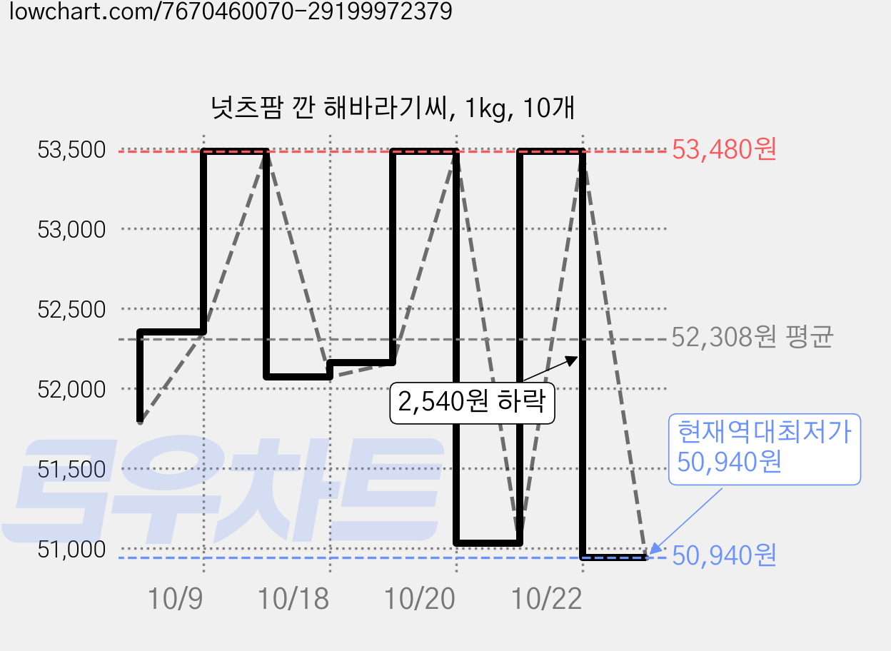 넛츠팜 깐 해바라기씨, 1kg, 10개 가격 변동 차트, 현재가 50,940원, 역대최저가