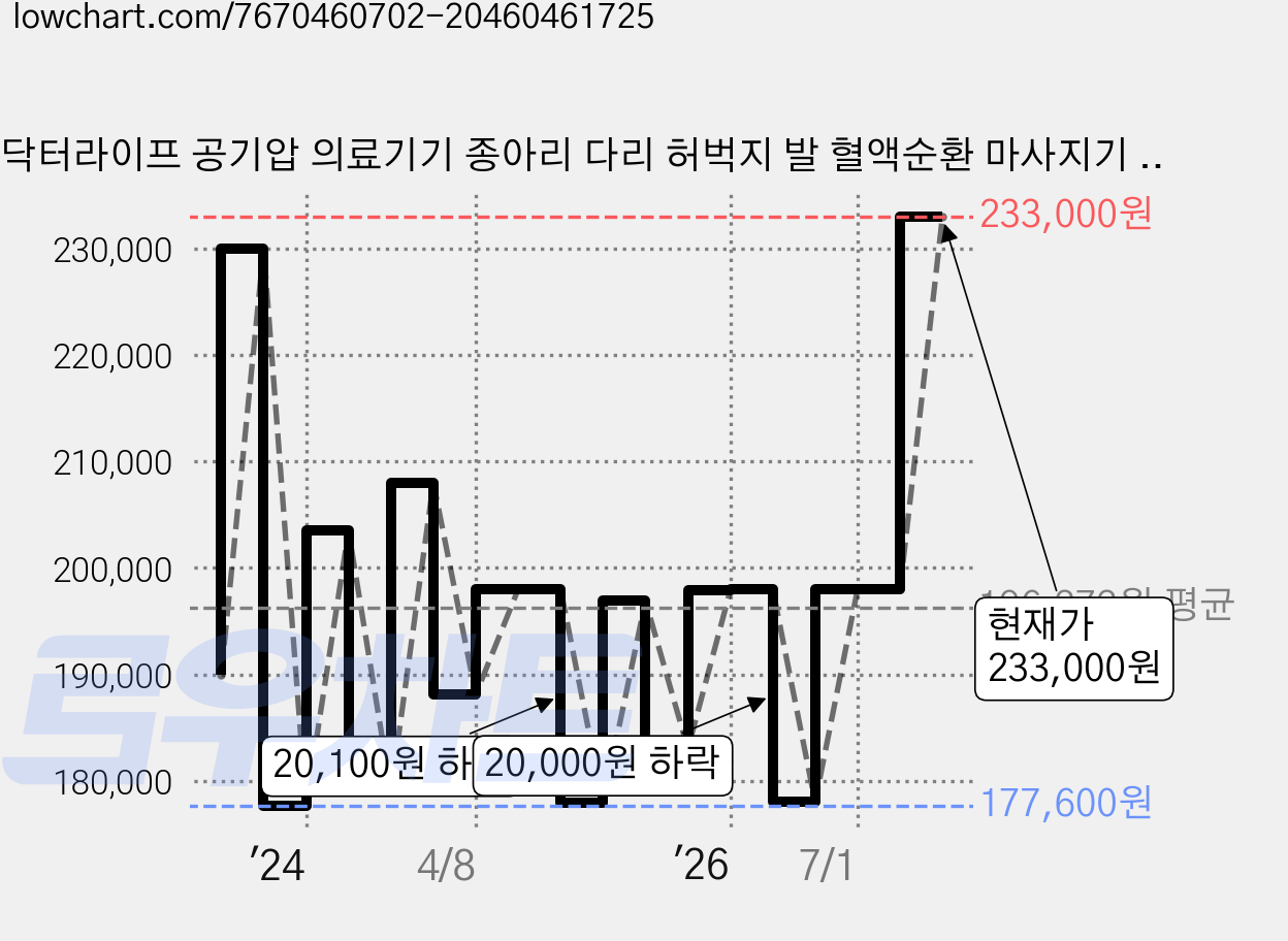 닥터라이프 공기압 의료기기 종아리 다리 허벅지 발 혈액순환 마사지기 안마기, V7MAX, 실버 가격 변동 차트, 현재가 233,000원, 관측 최저가 175,750원