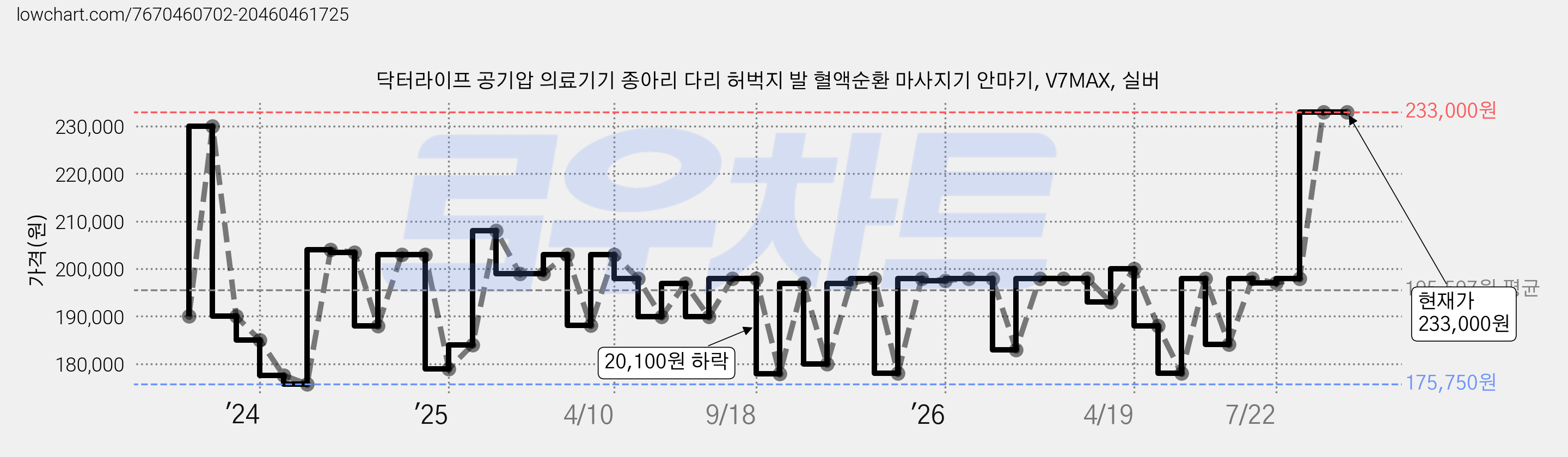 닥터라이프 공기압 의료기기 종아리 다리 허벅지 발 혈액순환 마사지기 안마기, V7MAX, 실버 가격 변동 차트, 현재가 233,000원, 관측 최저가 175,750원