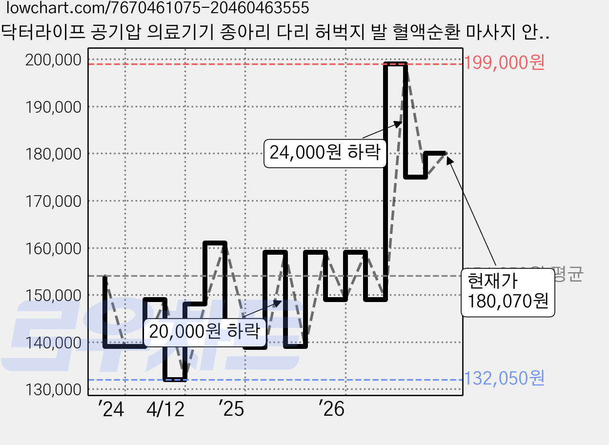 닥터라이프 공기압 의료기기 종아리 다리 허벅지 발 혈액순환 마사지 안마기 LIFE3PLUS + 다리 세트, 그린 가격 변동 차트, 현재가 180,070원, 관측 최저가 132,050원