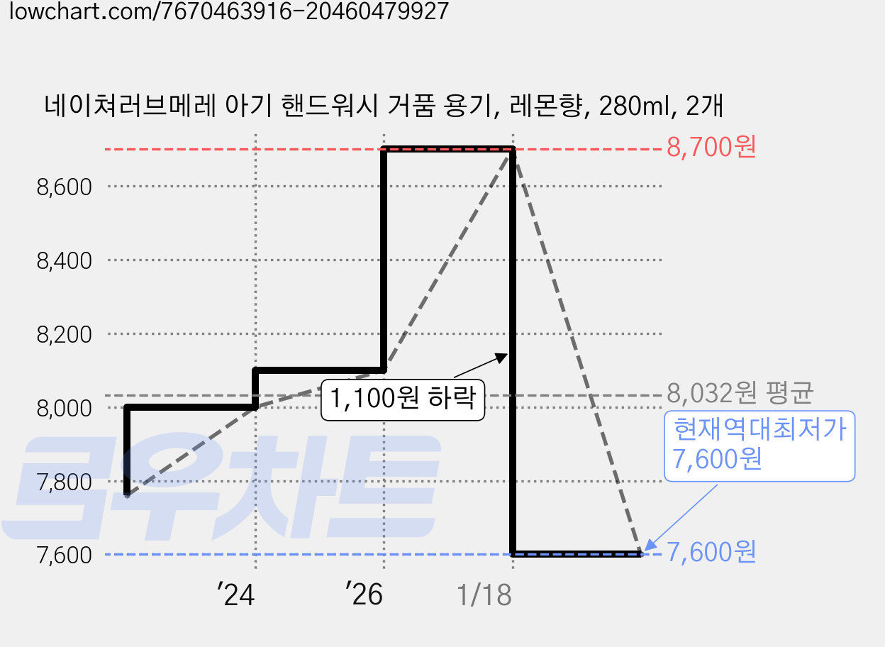 네이쳐러브메레 아기 핸드워시 거품 용기, 레몬향, 280ml, 2개 가격 변동 차트, 현재가 7,600원, 역대최저가