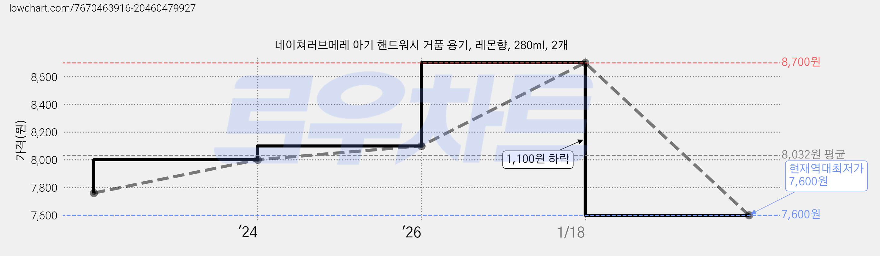 네이쳐러브메레 아기 핸드워시 거품 용기, 레몬향, 280ml, 2개 가격 변동 차트, 현재가 7,600원, 역대최저가