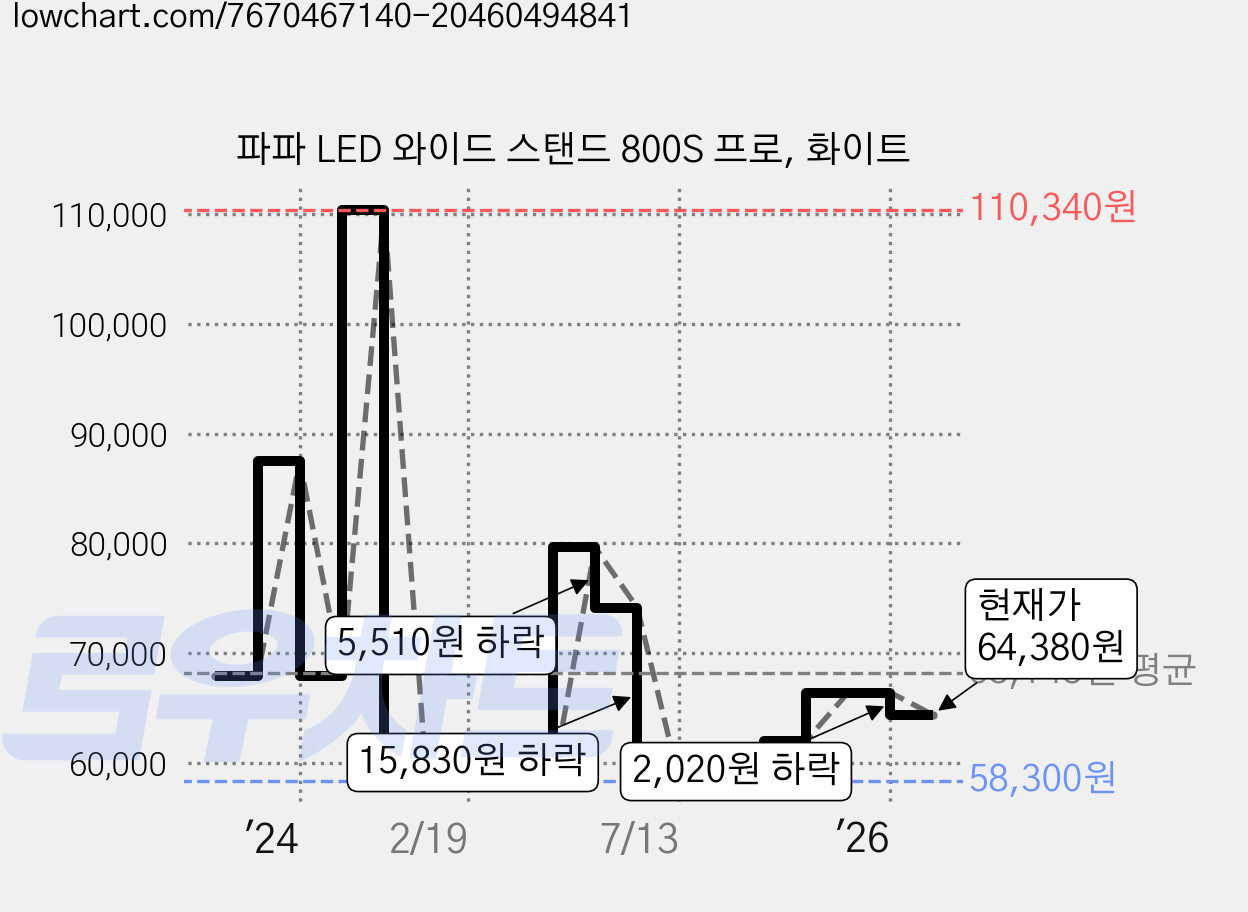 파파 LED 와이드 스탠드 800S 프로, 화이트 가격 변동 차트, 현재가 64,380원, 관측 최저가 58,300원