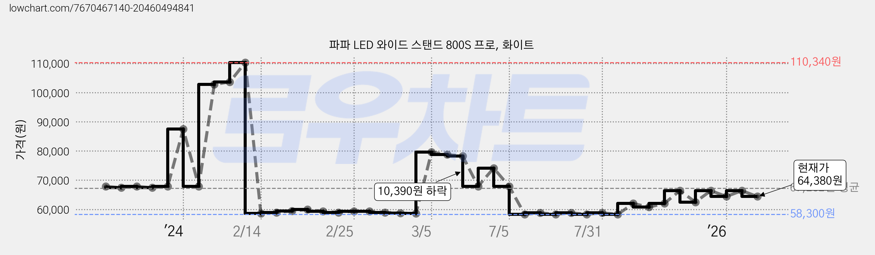 파파 LED 와이드 스탠드 800S 프로, 화이트 가격 변동 차트, 현재가 64,380원, 관측 최저가 58,300원