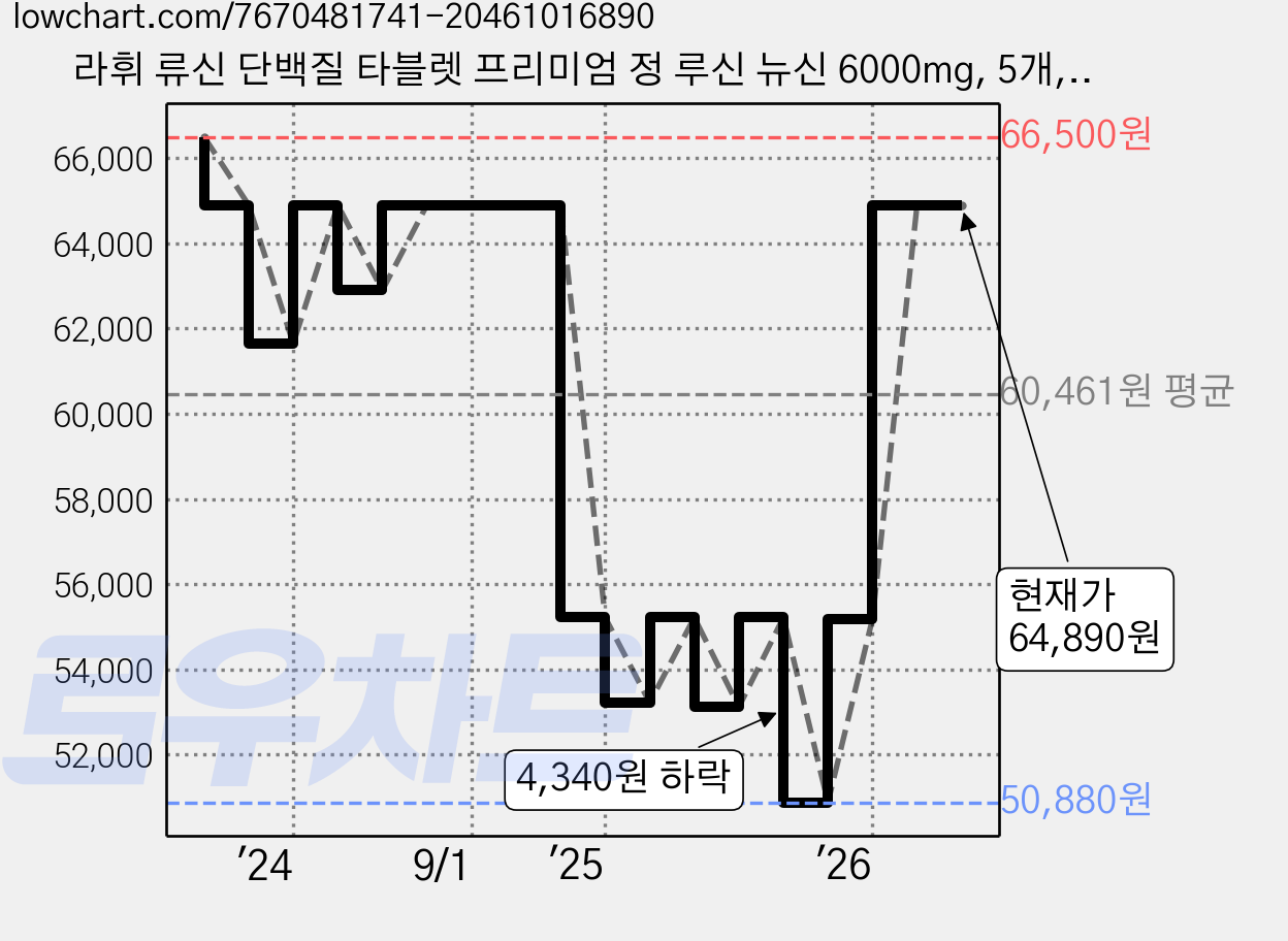 라휘 류신 단백질 타블렛 프리미엄 정 루신 뉴신 6000mg, 5개, 60정 가격 변동 차트, 현재가 64,890원, 관측 최저가 50,880원