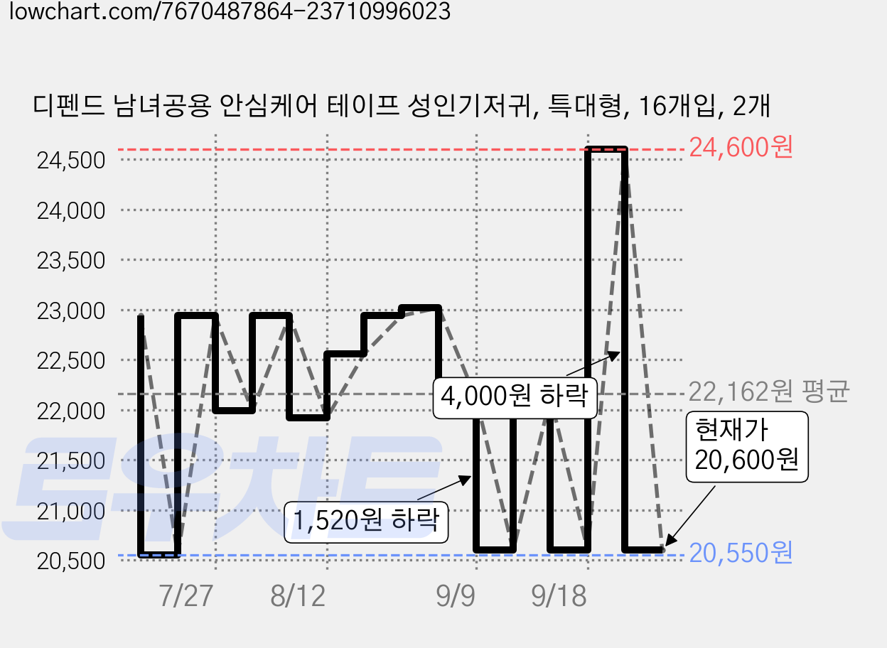 디펜드 남녀공용 안심케어 테이프 성인기저귀, 특대형, 16개입, 2개 가격 변동 차트, 현재가 20,600원, 관측 최저가 20,550원