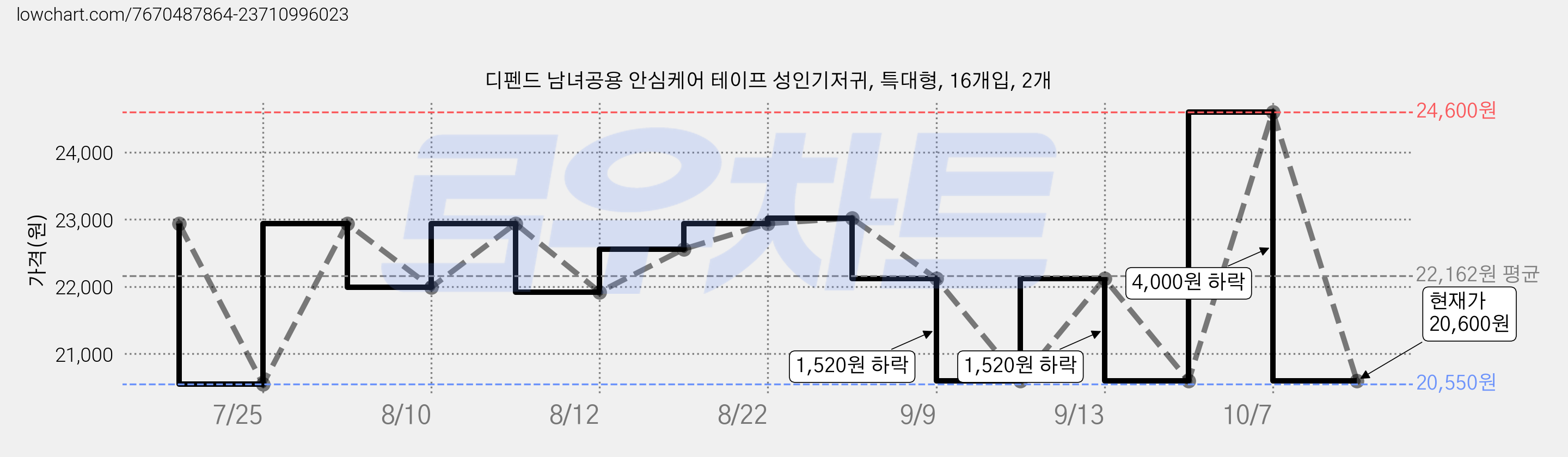 디펜드 남녀공용 안심케어 테이프 성인기저귀, 특대형, 16개입, 2개 가격 변동 차트, 현재가 20,600원, 관측 최저가 20,550원