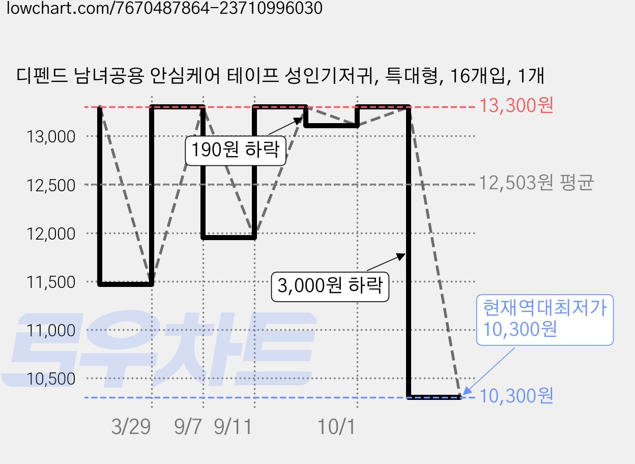 디펜드 남녀공용 안심케어 테이프 성인기저귀, 특대형, 16개입, 1개 가격 변동 차트, 현재가 10,300원, 역대최저가