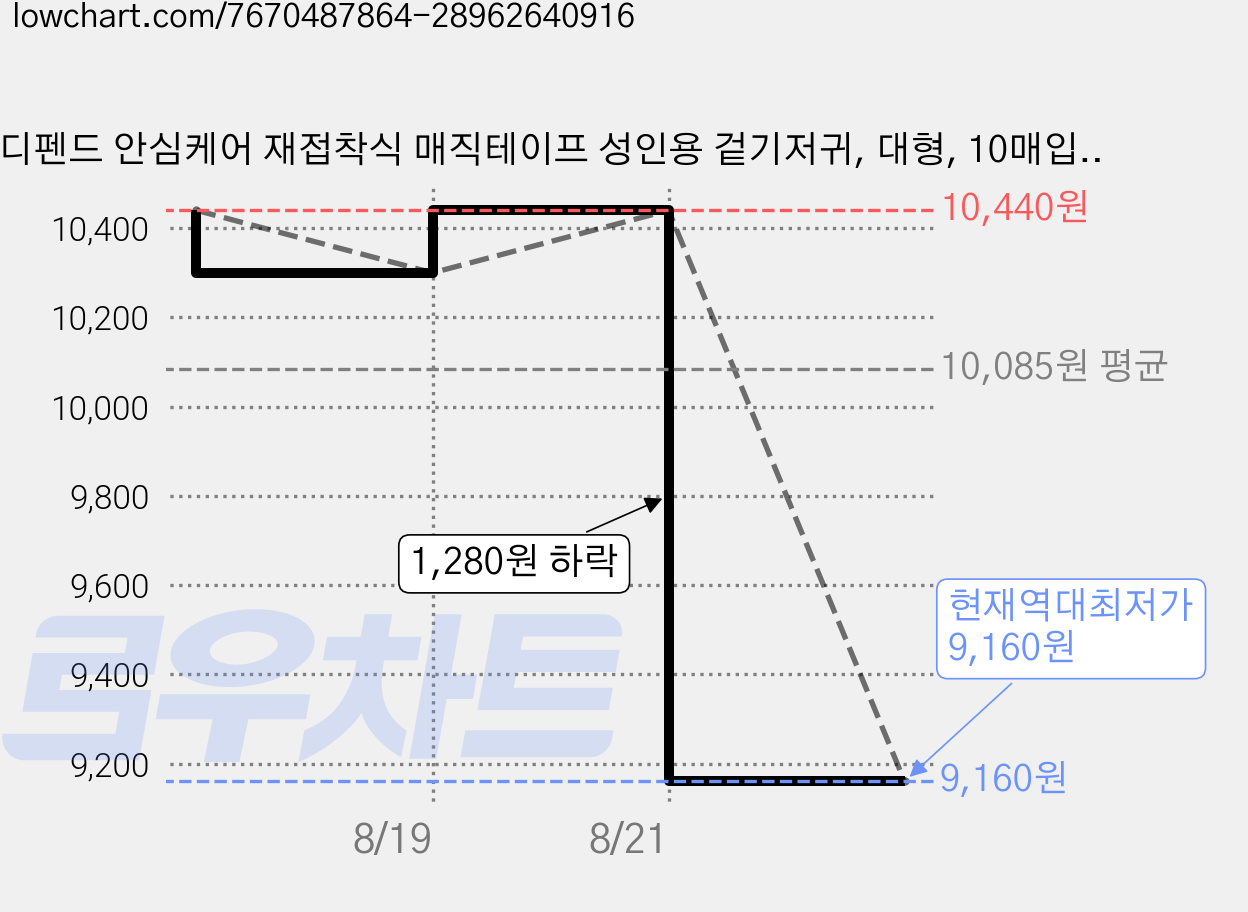 디펜드 안심케어 재접착식 매직테이프 성인용 겉기저귀, 대형, 10매입, 1개 가격 변동 차트, 현재가 9,160원, 역대최저가