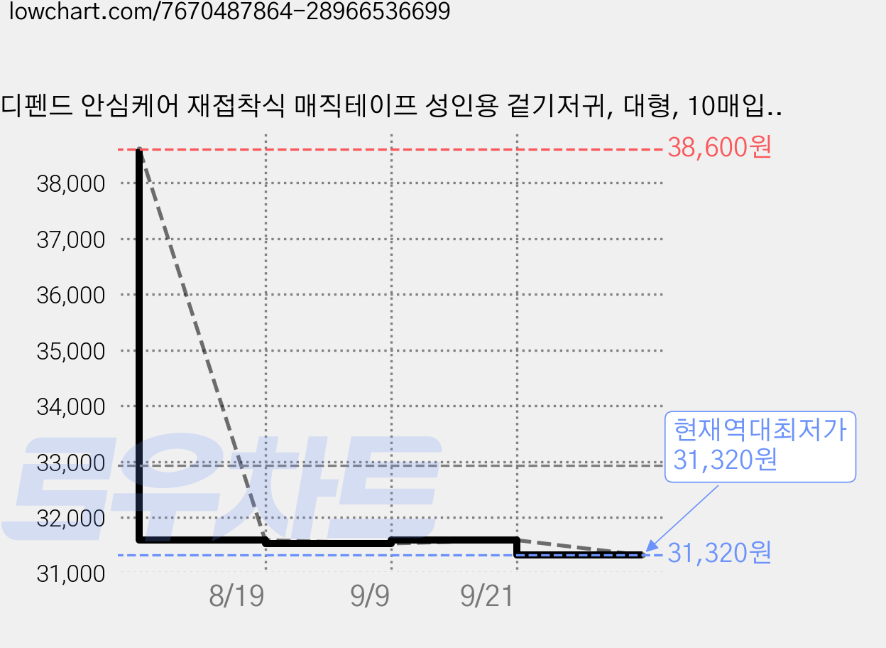디펜드 안심케어 재접착식 매직테이프 성인용 겉기저귀, 대형, 10매입, 4개 가격 변동 차트, 현재가 31,320원, 역대최저가