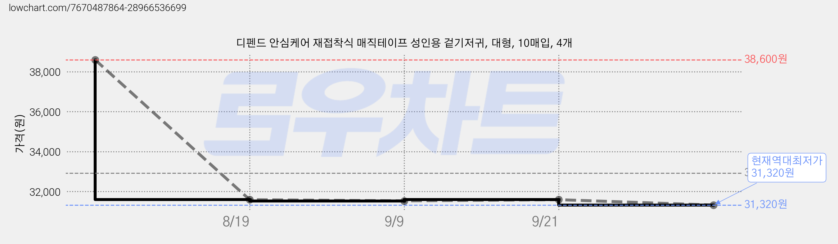 디펜드 안심케어 재접착식 매직테이프 성인용 겉기저귀, 대형, 10매입, 4개 가격 변동 차트, 현재가 31,320원, 역대최저가