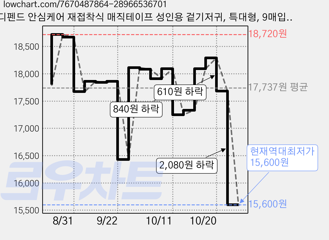 디펜드 안심케어 재접착식 매직테이프 성인용 겉기저귀, 특대형, 9매입, 2개 가격 변동 차트, 현재가 15,600원, 역대최저가