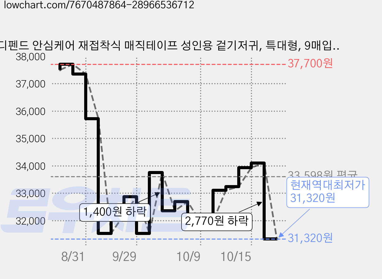 디펜드 안심케어 재접착식 매직테이프 성인용 겉기저귀, 특대형, 9매입, 4개 가격 변동 차트, 현재가 31,320원, 역대최저가