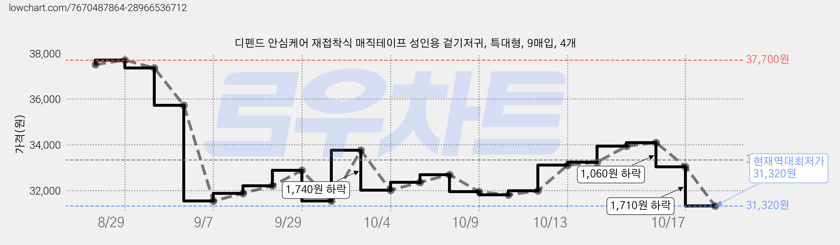디펜드 안심케어 재접착식 매직테이프 성인용 겉기저귀, 특대형, 9매입, 4개 가격 변동 차트, 현재가 31,320원, 역대최저가