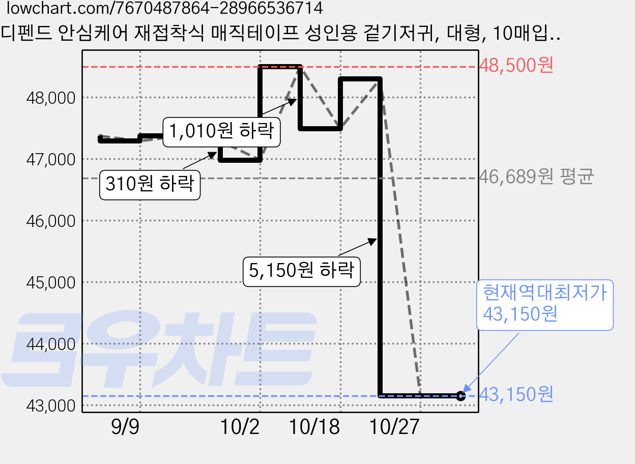 디펜드 안심케어 재접착식 매직테이프 성인용 겉기저귀, 대형, 10매입, 6개 가격 변동 차트, 현재가 43,150원, 역대최저가