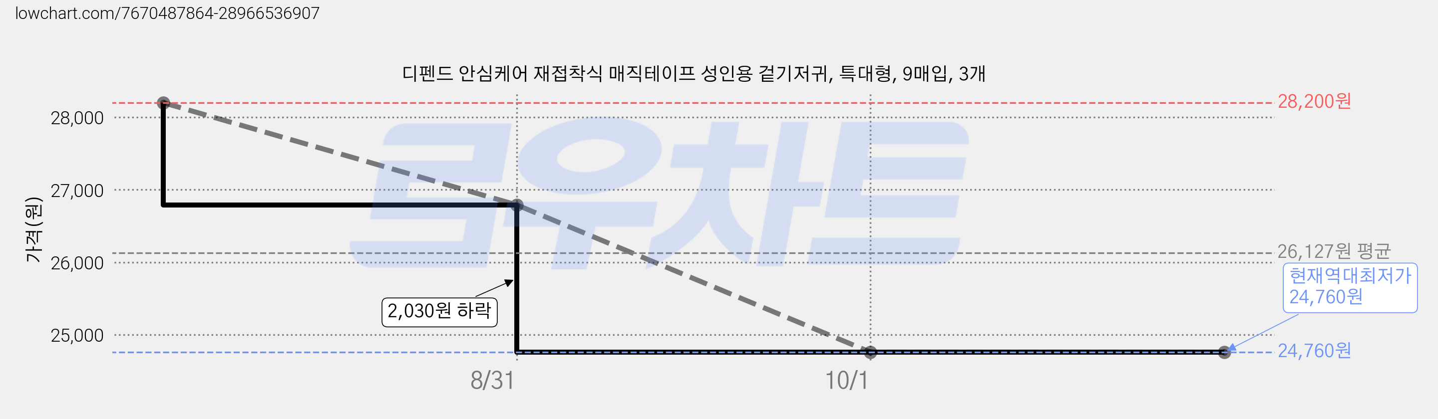 디펜드 안심케어 재접착식 매직테이프 성인용 겉기저귀, 특대형, 9매입, 3개 가격 변동 차트, 현재가 24,760원, 역대최저가