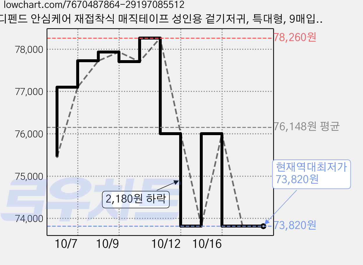 디펜드 안심케어 재접착식 매직테이프 성인용 겉기저귀, 특대형, 9매입, 10개 가격 변동 차트, 현재가 73,820원, 역대최저가