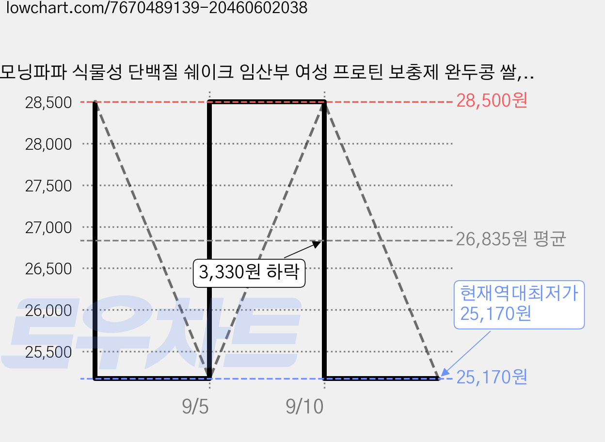 모닝파파 식물성 단백질 쉐이크 임산부 여성 프로틴 보충제 완두콩 쌀, 300g, 1개 가격 변동 차트, 현재가 25,170원, 역대최저가