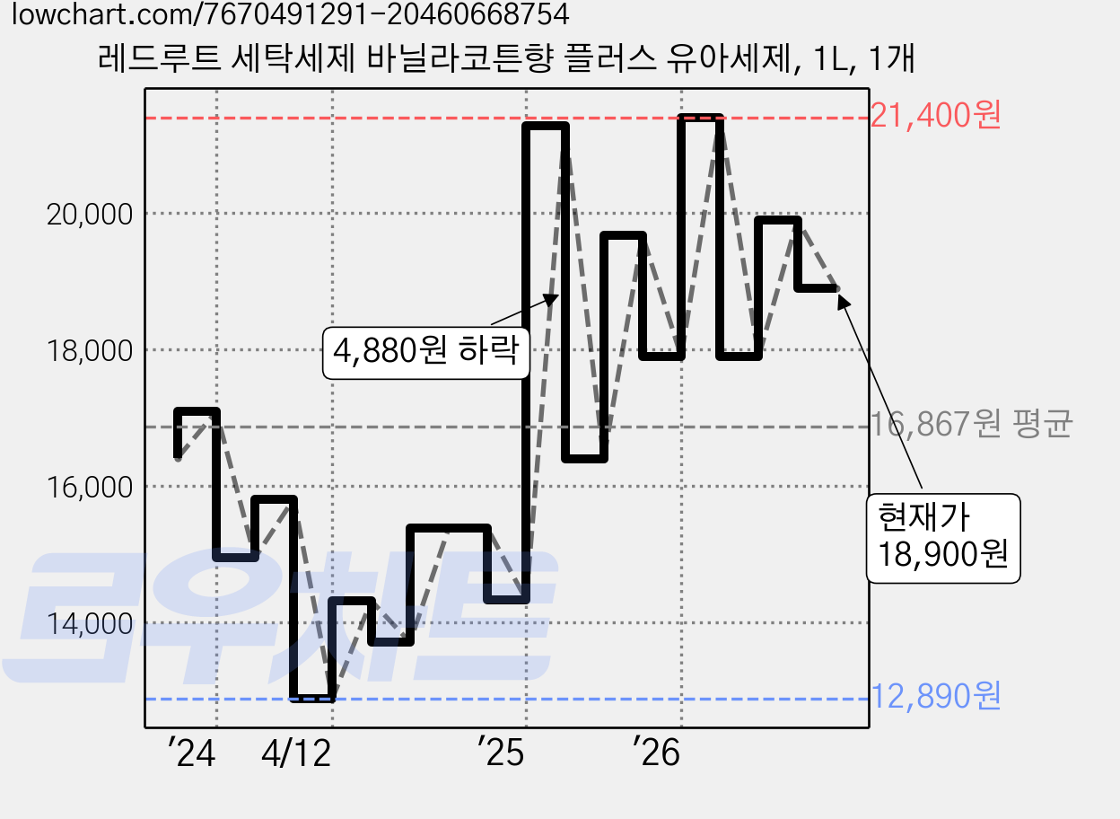레드루트 세탁세제 바닐라코튼향 플러스 유아세제, 1L, 1개 가격 변동 차트, 현재가 18,900원, 관측 최저가 12,890원