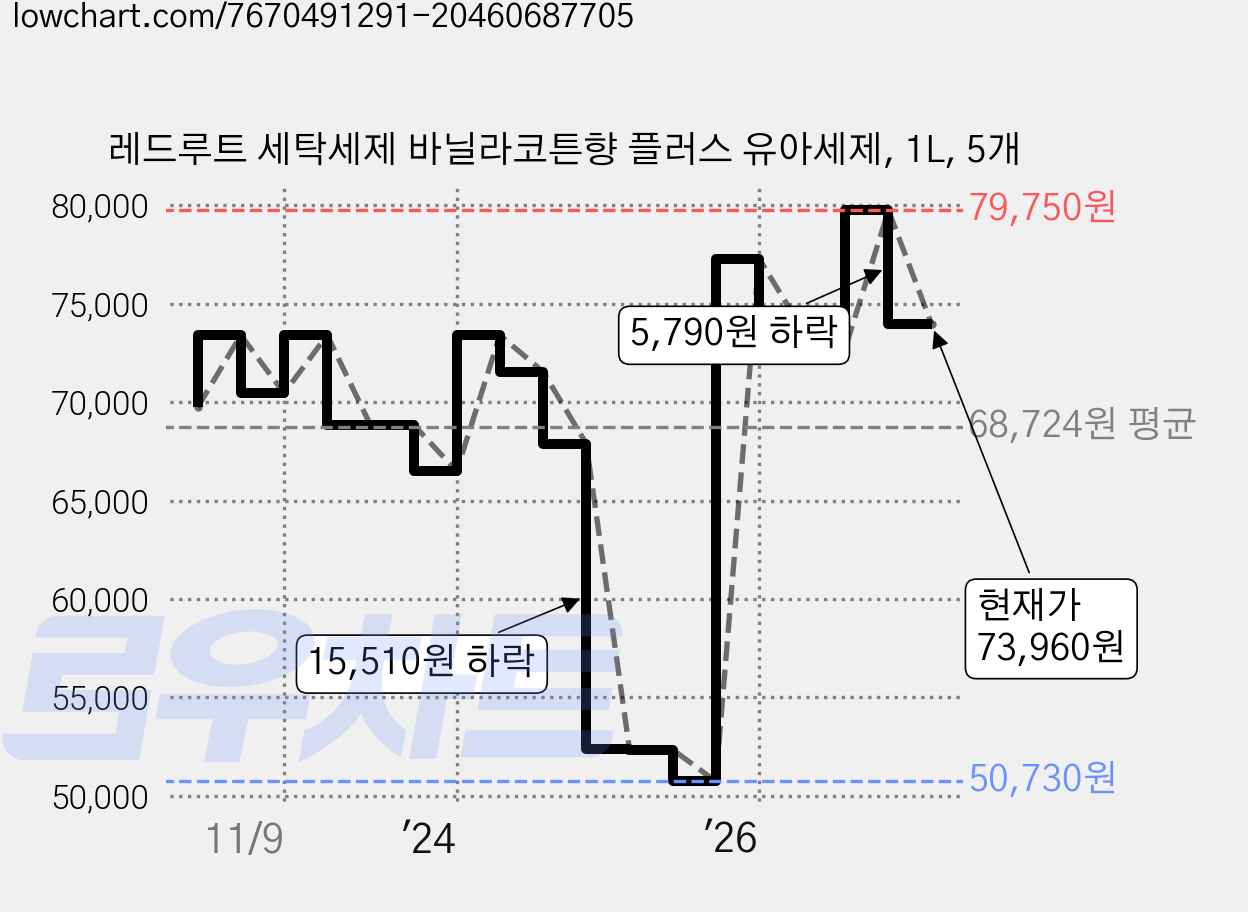 레드루트 세탁세제 바닐라코튼향 플러스 유아세제, 1L, 5개 가격 변동 차트, 현재가 73,960원, 관측 최저가 50,710원